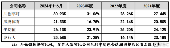 与可比公司毛利率的对比分析，图片来源：招股书