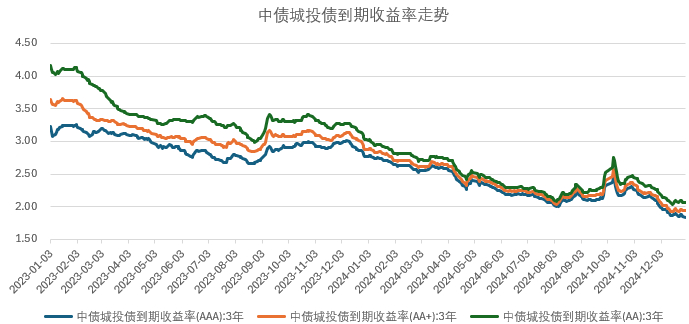 图：中债城投债到期收益率走势图