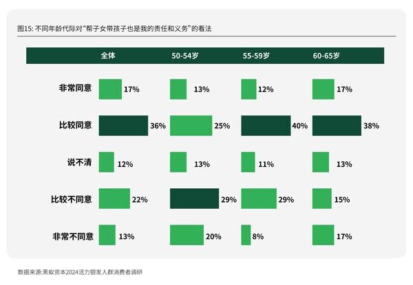 分年龄代际银发人群的帮带小孩观念，图源：《新时代的消费力蓝海——活力银发人群消费需求趋势研究》，黑蚁资本