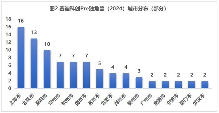 *数据来源：赛迪科创，2024.12