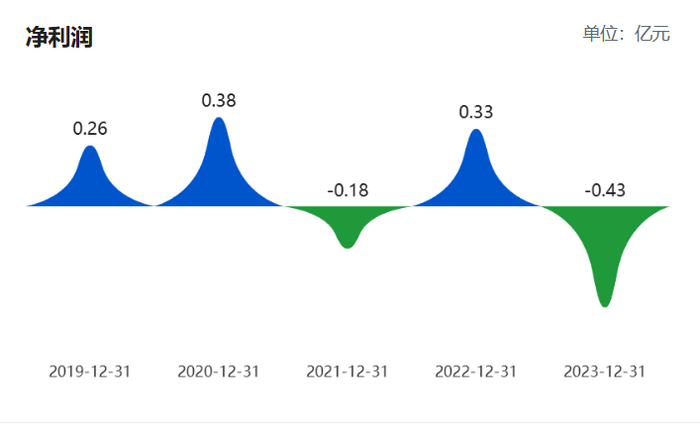 金花股份净利润，来源：巨潮资讯网