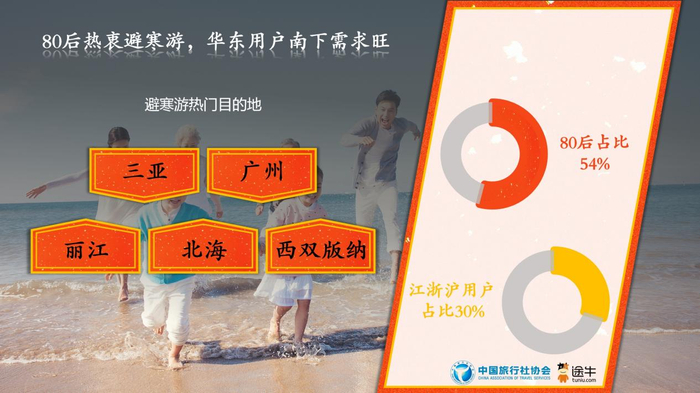 三亚上榜避寒游热门目的地榜单。