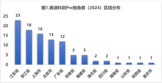 *数据来源：赛迪科创，2024.12