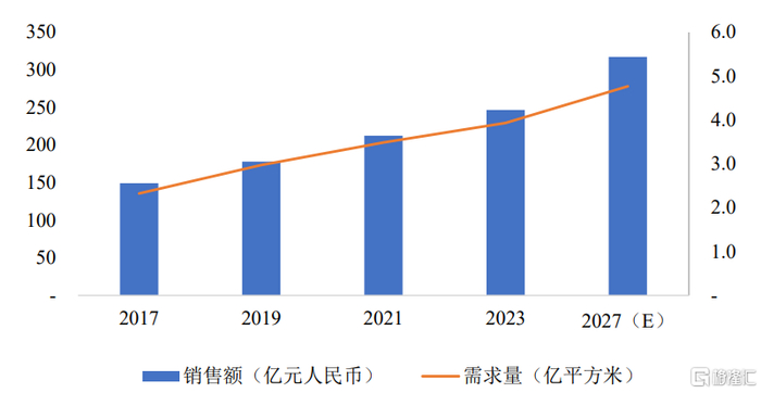 2017年至2023年全球人造草坪市场规模及需求量，图片来源：招股书