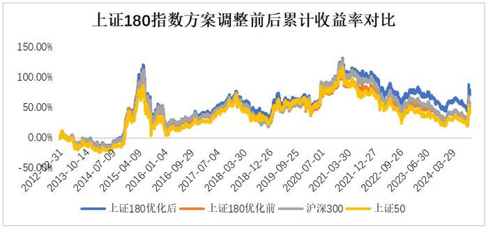 数据来源:中证指数公司,Wind,数据区间为2012/12/31-2024/10/31。