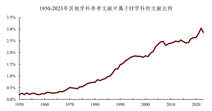 资料来源：OpenAlex，中金研究院