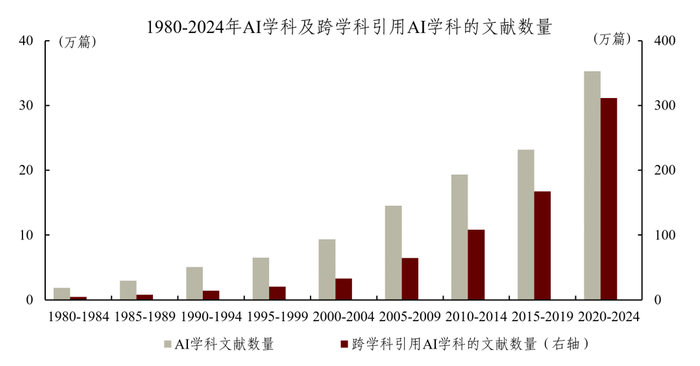 注：2024年统计截至11月底 资料来源：OpenAlex，中金研究院