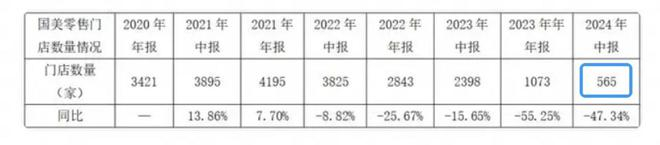 （国美零售门店数量情况，数据来源：国美零售中报、年报 ）