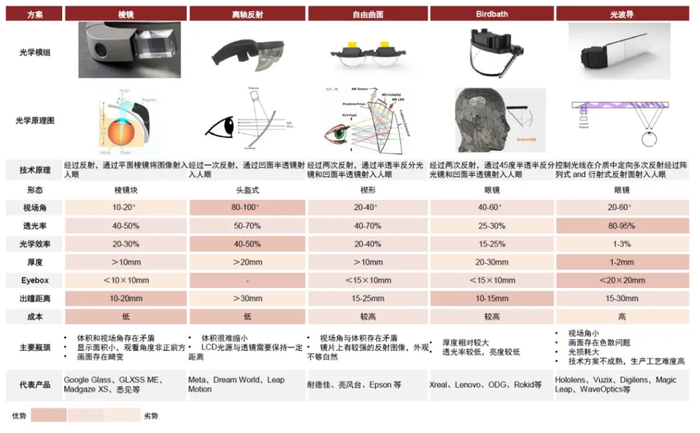 图表14：光波导工艺路径对比