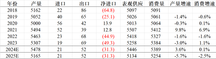数据来源：永安期货研究中心