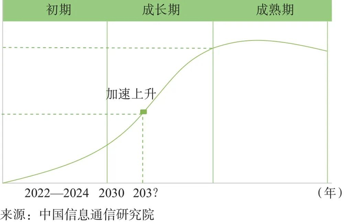 图2 低空经济产业发展趋势曲线