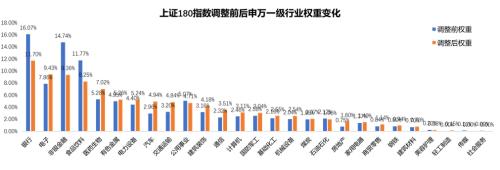 数据来源:中证指数公司 调整前权重截至2024/12/13,调整后权重截至20241216