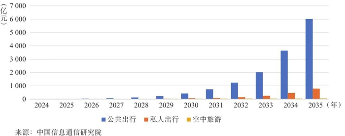 图10 2024—2035年eVTOL三类产业应用的市场规模预测