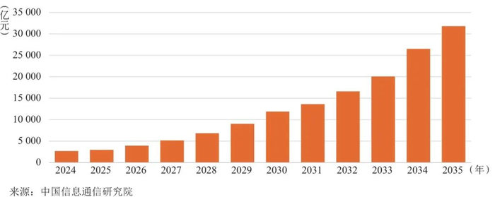图8 2024—2035年无人机产业应用规模预测