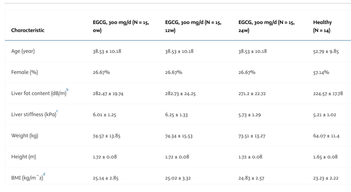 图1：EGCG治疗 12 周和 24 周后研究终点相对于基线的变化