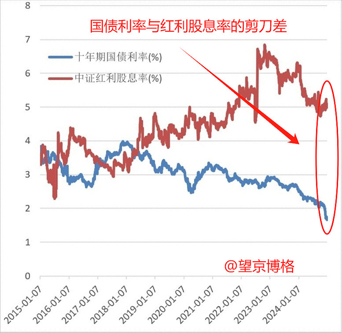 博格做了一张“国债利率与红利股息率剪刀差”的图：