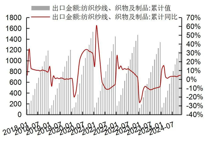 资料来源：Wind，海关总署，山西证券研究所