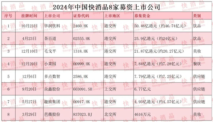 资料来源：东方快消品中心