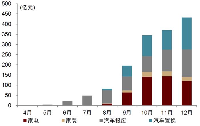 资料来源：商务部，中金公司研究部