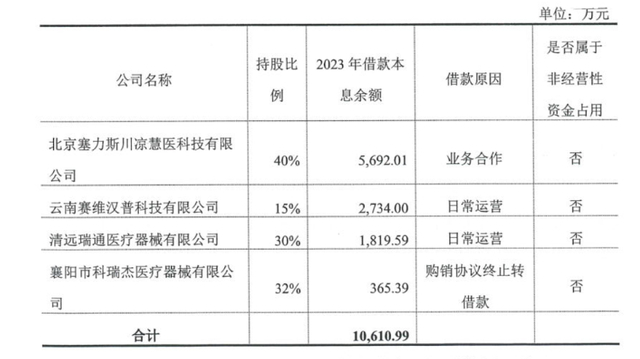 （图片来源：塞力医疗公告）