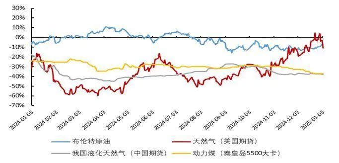 资料来源：wind，百川盈孚，ICE，NYMEX，上海石油天然气交易中心，郑州商品交易所，山西证券研究所