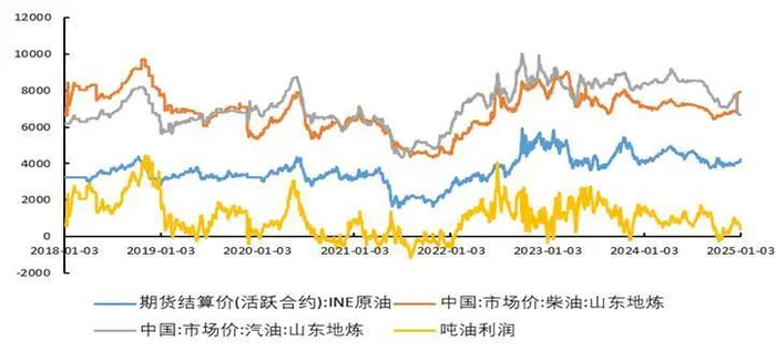 资料来源：wind，上海期货交易所，隆众资讯，山西证券研究所
