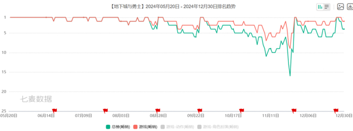 《地下城与勇士：起源》在iOS畅销榜上的排名
