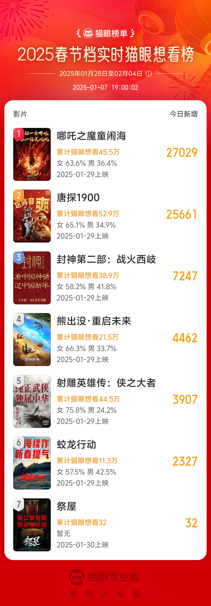 2025春节档实时猫眼想看榜排名情况（截止1月7日19:00 ）