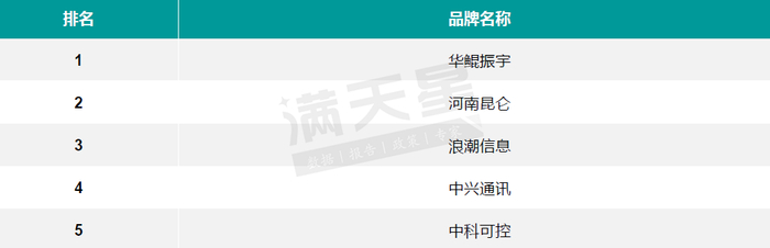 数据来源：赛迪顾问