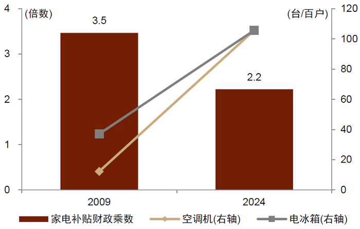注：由于城镇居民保有量数据在2013年出现跳跃，为保持同口径可比，图中的保有量是农村居民的保有量