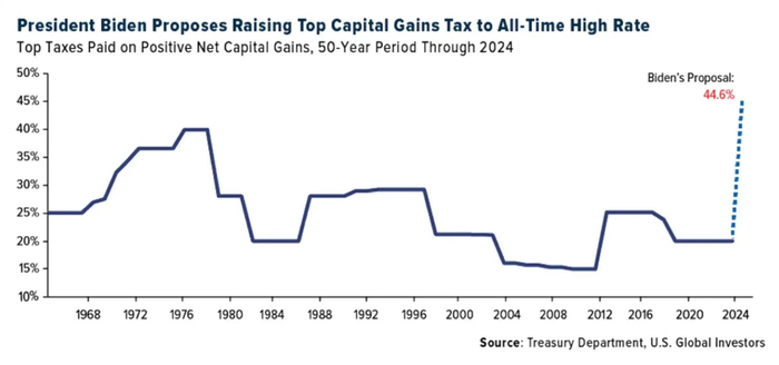 新规下，美国资本利得税将达到历史新高，图源来自美国财政部