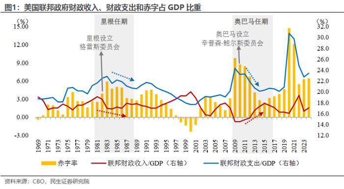 1982年6月里根设立“格雷斯委员会”（图2），