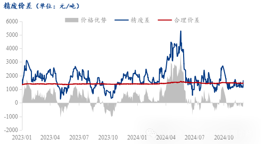 数据来源：Mysteel