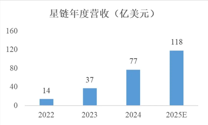 资料来源：SpaceNews、PCMag、Quilty Space、山西证券研究所