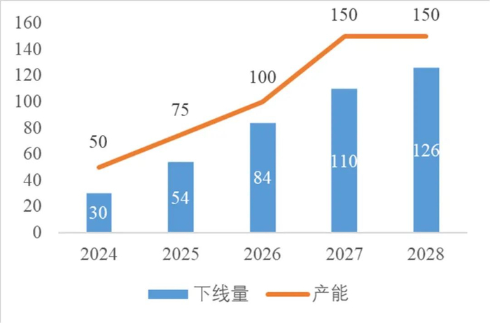 资料来源：24年商飞供应商大会、山西证券研究所