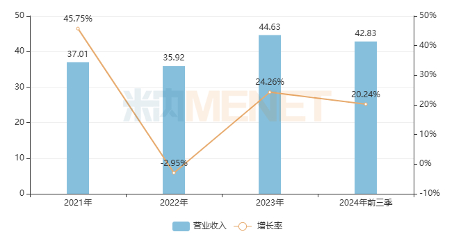 来源：公司年报、三季报