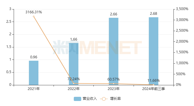 来源：公司年报、三季报