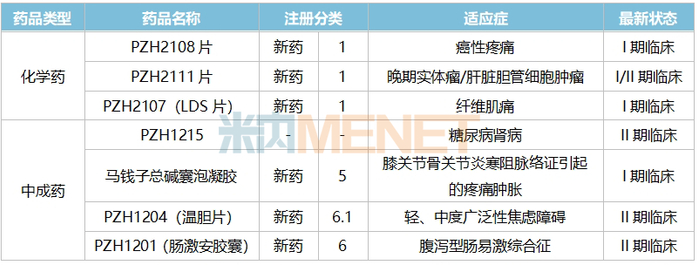 来源：米内网中国临床试验数据库