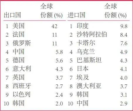 资料来源：《SIPRI年鉴2024年版》、山西证券研究所