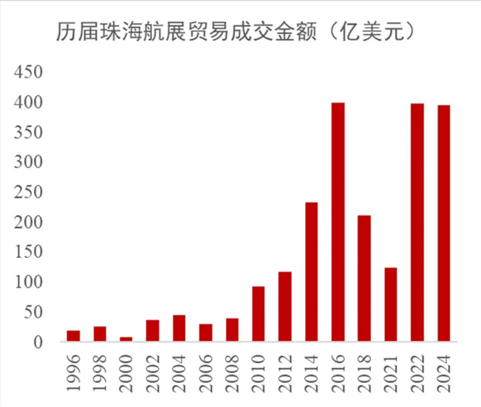 资料来源：中国航展官网、商务部官网、界面新闻、新华社、山西证券研究所