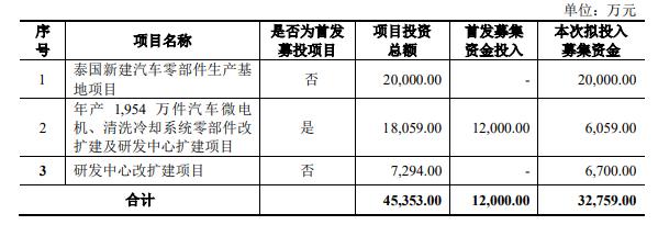 (图表1:恒帅股份再融资用途明细)