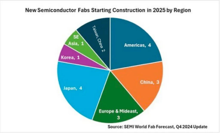 2025 年各地区开始建设的新半导体晶圆厂