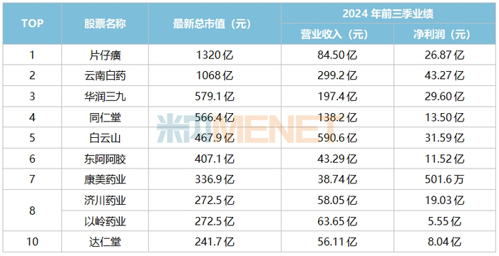 来源：东方财富网，米内网整理