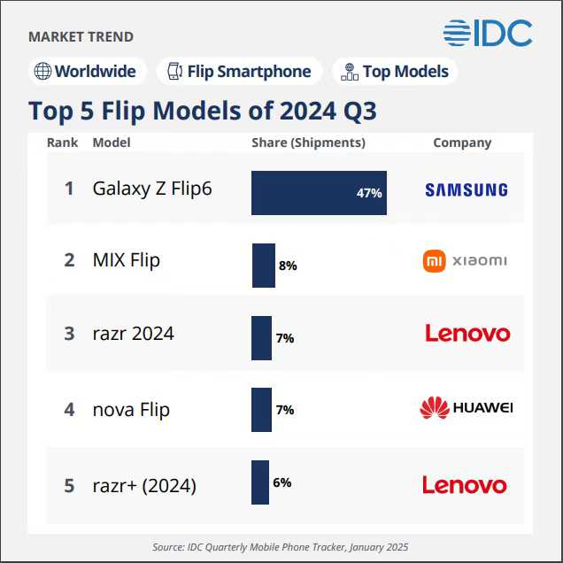  2024竖折叠手机TOP 5IDC