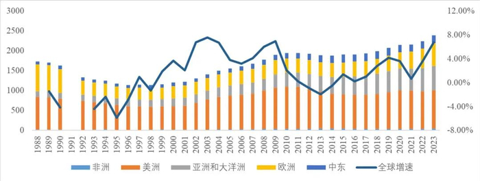 资料来源：SIPRI、山西证券研究所