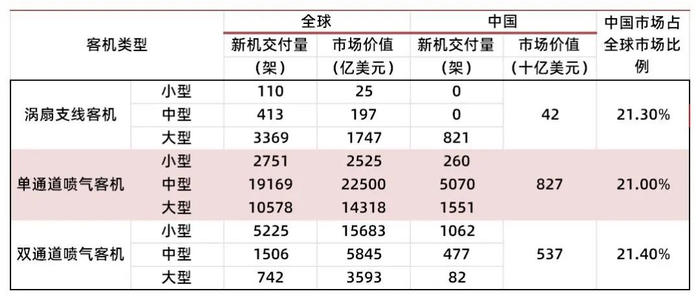 资料来源：《中国商飞公司市场预测年报（2024-2043）》、Cirium、HIS、山西证券研究所