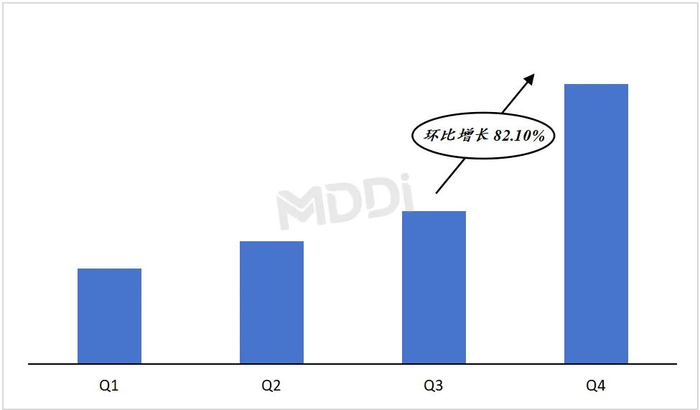 数据来源：医装数胜（市场情况按销量统计，下同）
