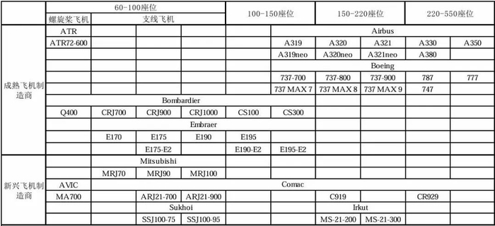 资料来源：《民航大飞机制造业进入壁垒及竞争行为分析》、山西证券研究所
