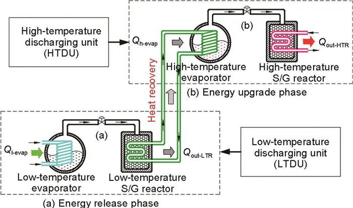 图13用于能源整合与能源升级的双模式固-气吸附热化学系统