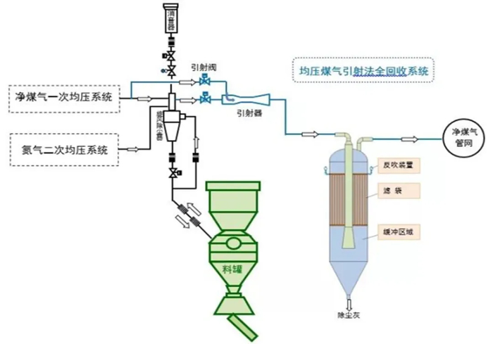 ▲ 高炉均压煤气干法全回收技术流程图